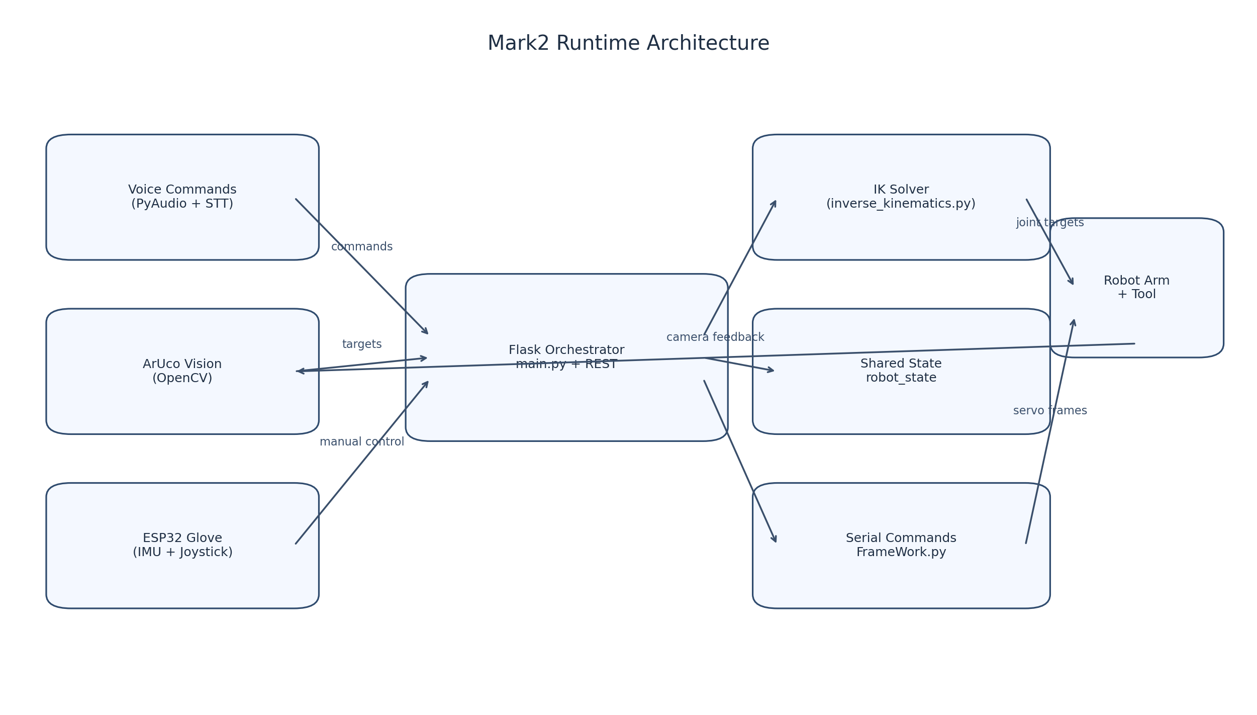 Schéma d'architecture Mark2
