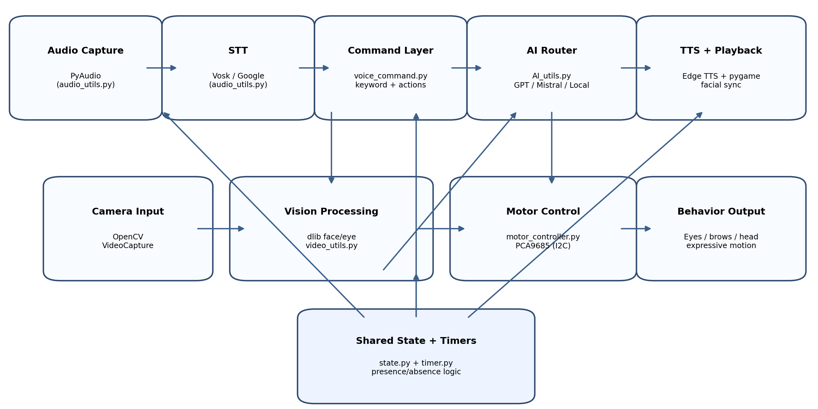 Pipeline runtime AiBot